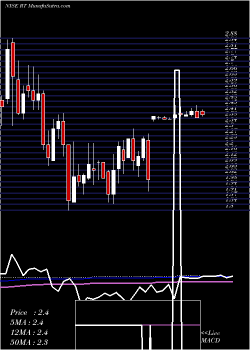  weekly chart RubyTuesday