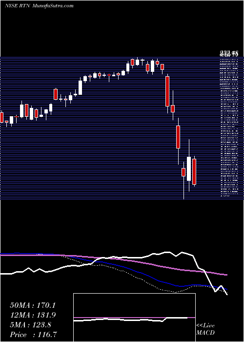  weekly chart RaytheonCompany
