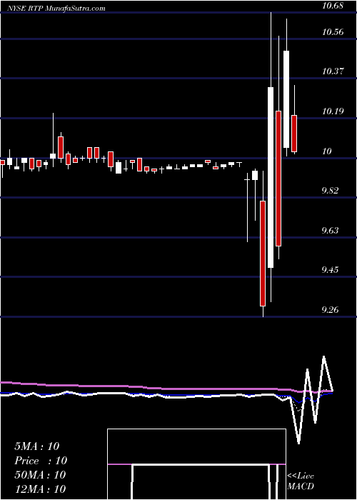  Daily chart ReinventTechnology