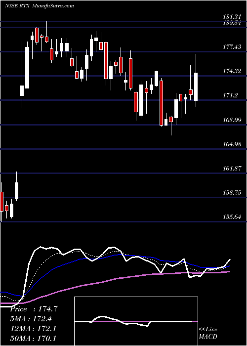  Daily chart RaytheonTechnologies