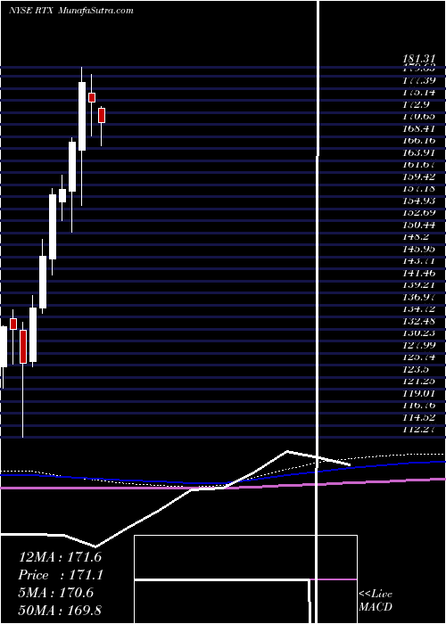  monthly chart RaytheonTechnologies