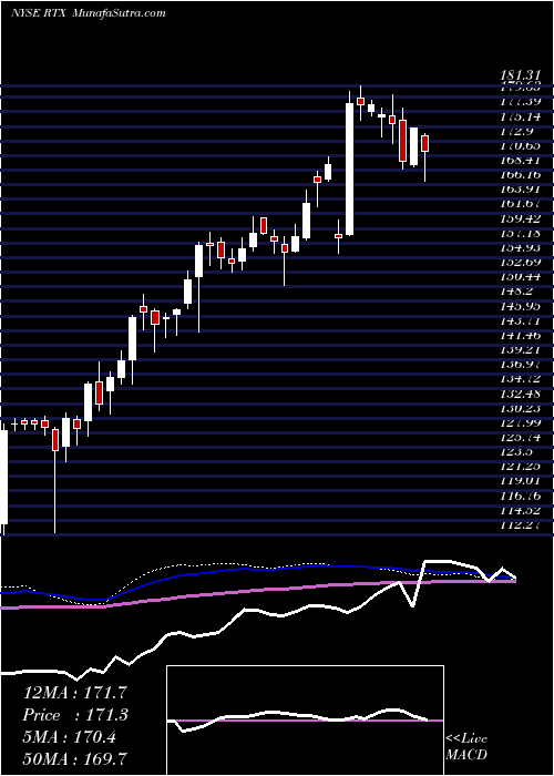  weekly chart RaytheonTechnologies