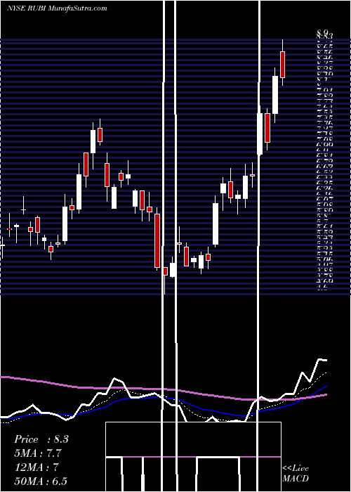  Daily chart RubiconProject