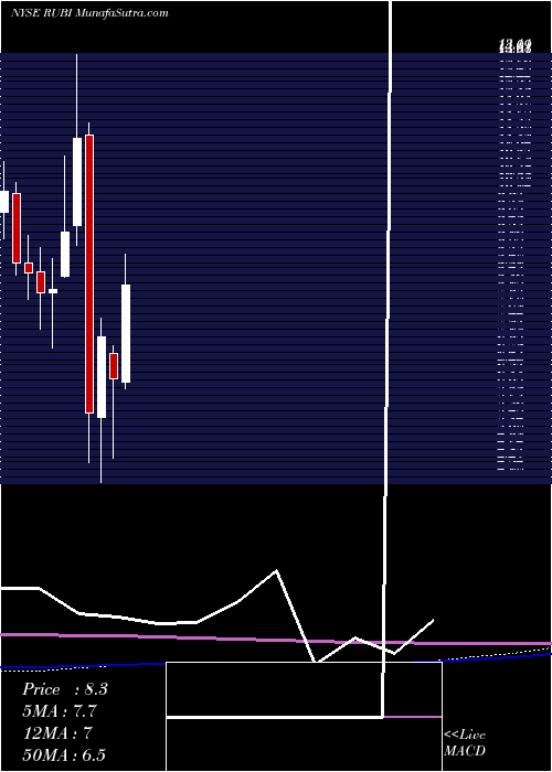  monthly chart RubiconProject