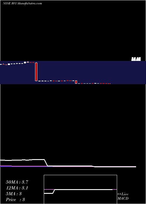 weekly chart RetailValue
