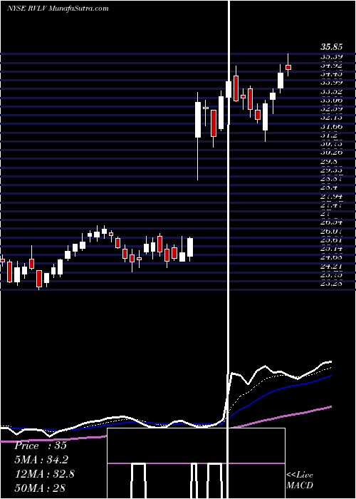  Daily chart RevolveGroup