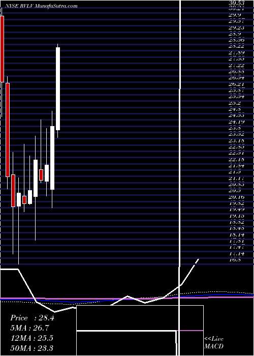  monthly chart RevolveGroup