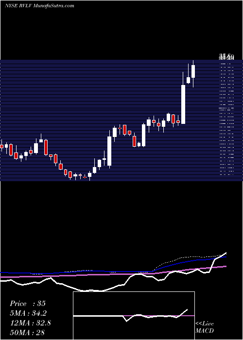  weekly chart RevolveGroup