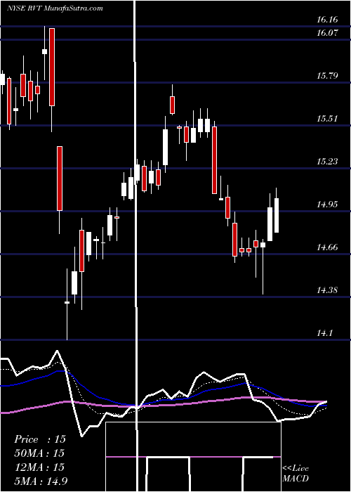  Daily chart RoyceValue