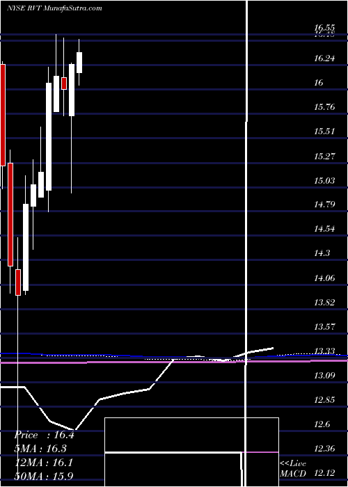  monthly chart RoyceValue