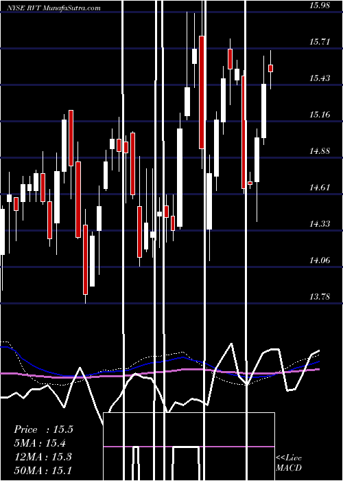  weekly chart RoyceValue