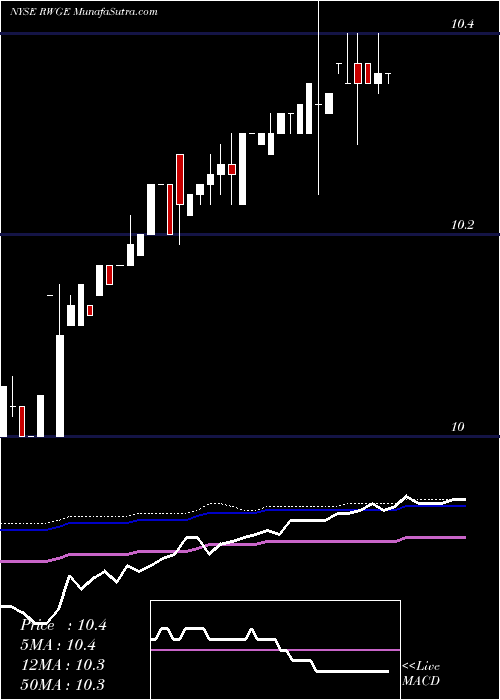  weekly chart RegalwoodGlobal