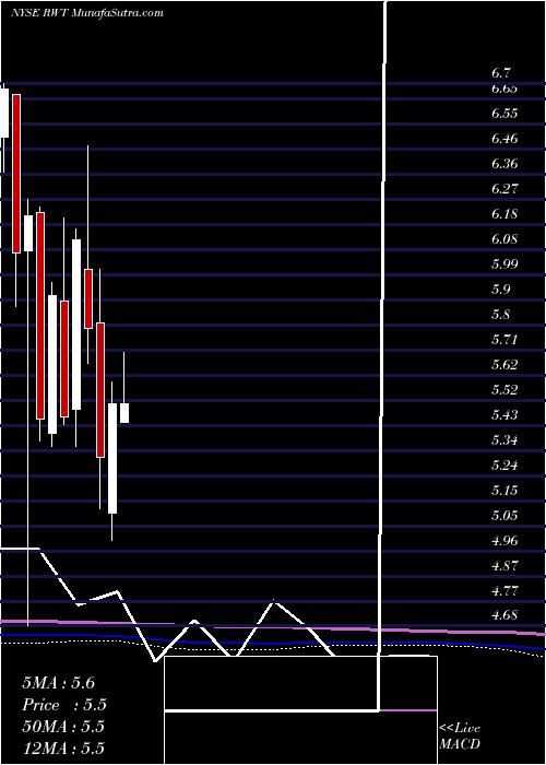  monthly chart RedwoodTrust