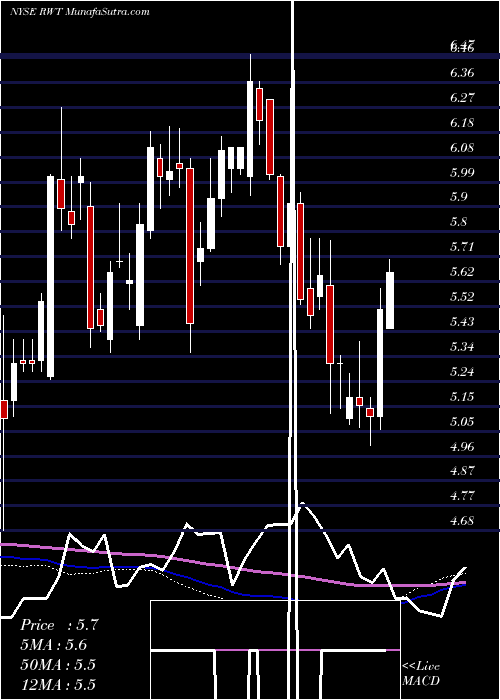  weekly chart RedwoodTrust