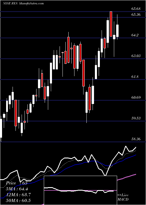  Daily chart Rexnord Corporation