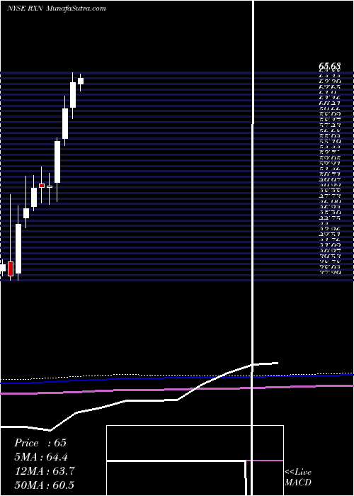  monthly chart RexnordCorporation