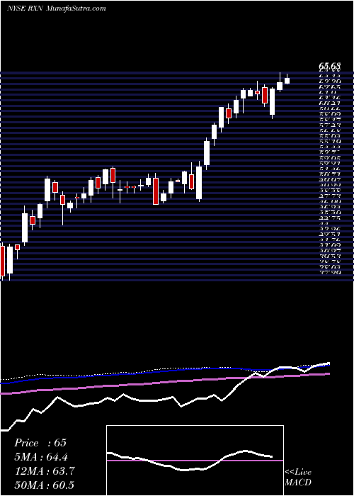  weekly chart RexnordCorporation