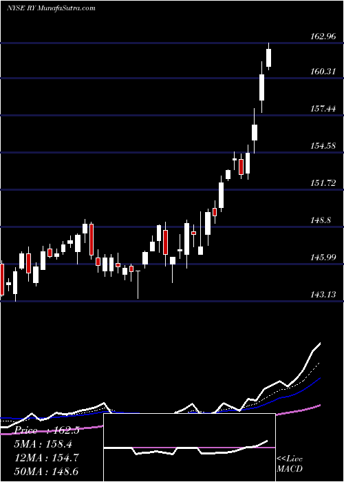  Daily chart Royal Bank Of Canada