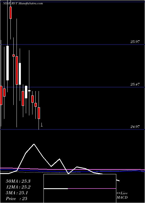  monthly chart RoyalBank