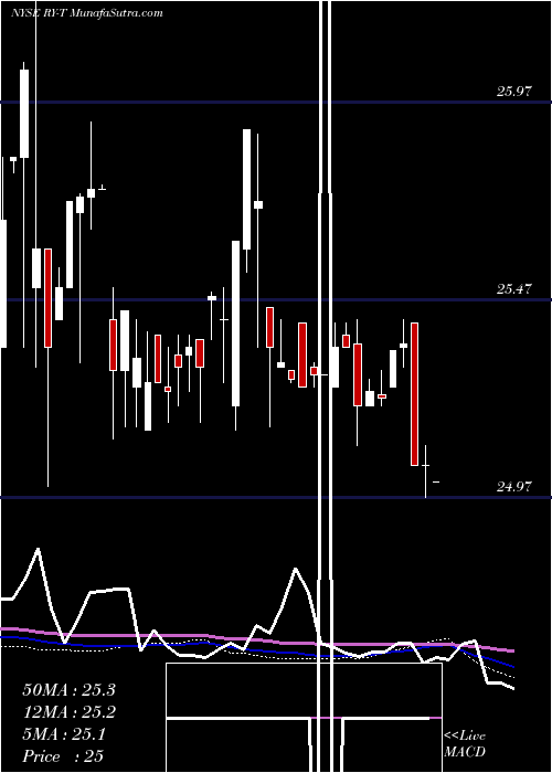  weekly chart RoyalBank