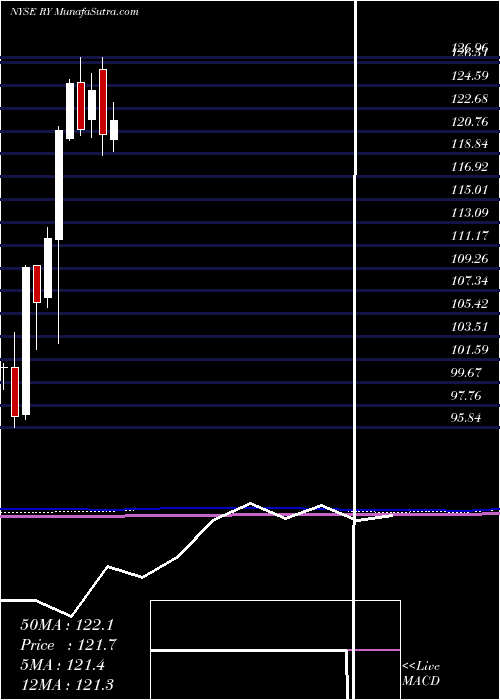  monthly chart RoyalBank