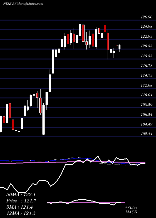  weekly chart RoyalBank