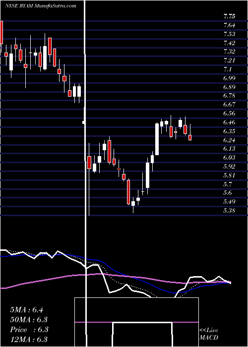  Daily chart Rayonier Advanced Materials Inc.