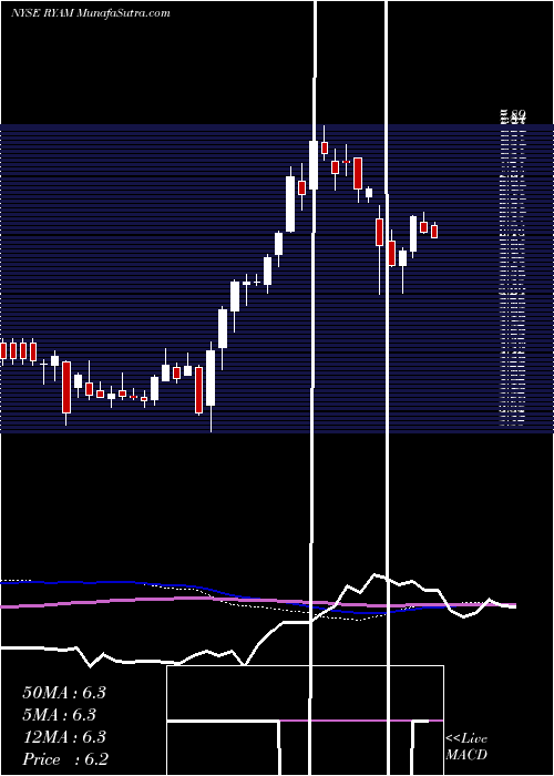  weekly chart RayonierAdvanced