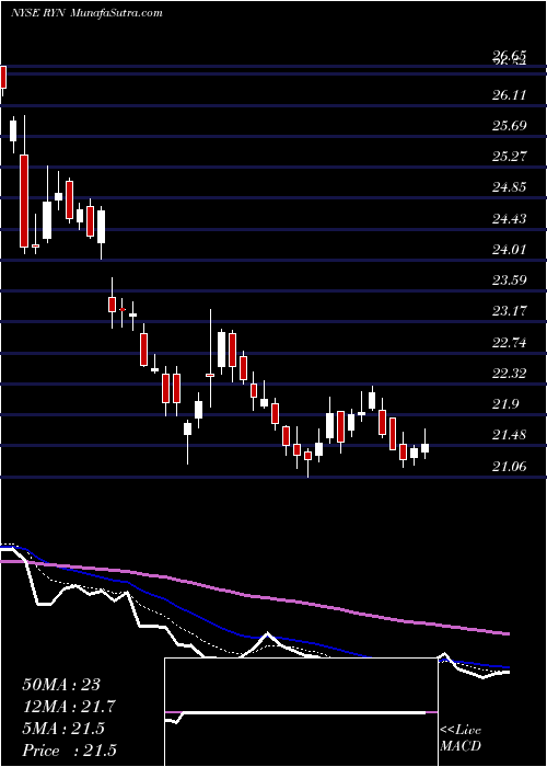  Daily chart RayonierInc