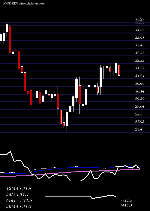  weekly chart RayonierInc