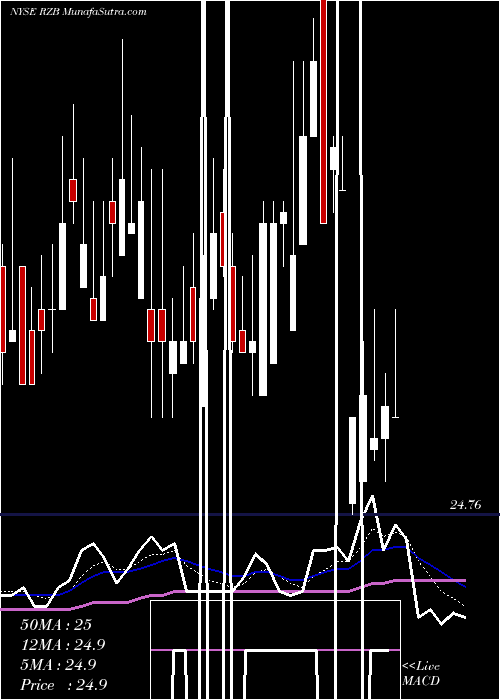  Daily chart Reinsurance Group Of America, Incorporated