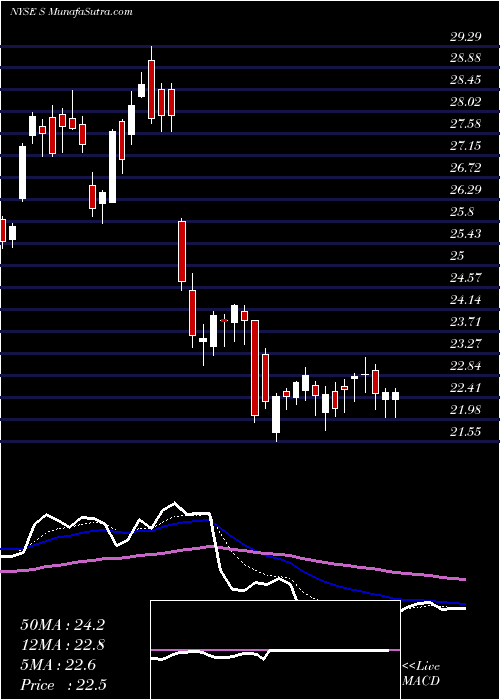  Daily chart Sprint Corporation