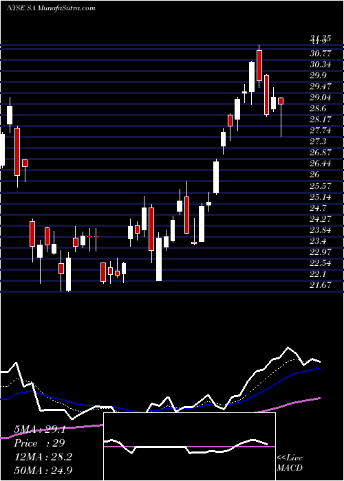  Daily chart SeabridgeGold