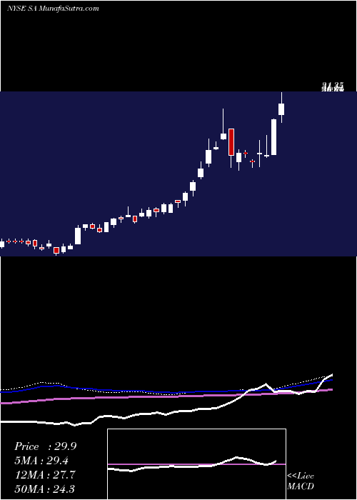  weekly chart SeabridgeGold