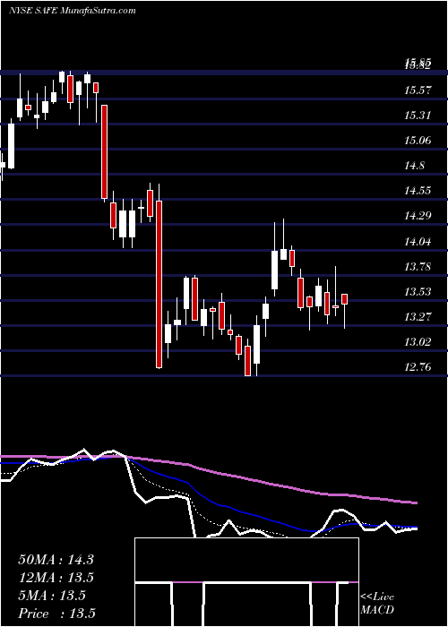  Daily chart SafeholdInc