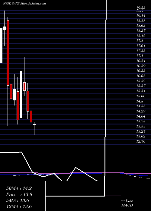  monthly chart SafeholdInc