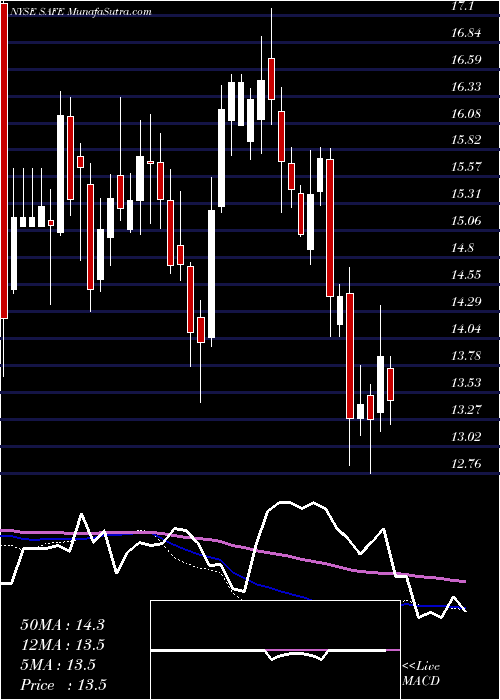 weekly chart SafeholdInc