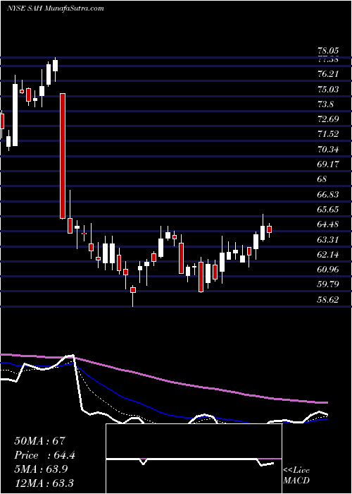  Daily chart SonicAutomotive
