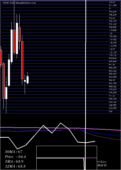  monthly chart SonicAutomotive