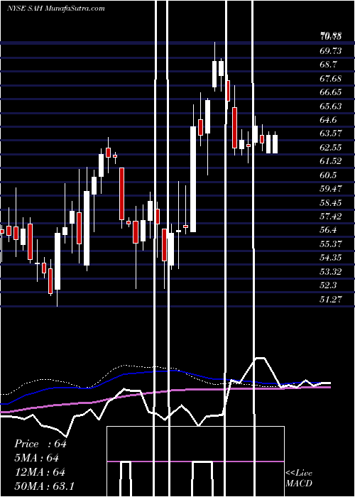  weekly chart SonicAutomotive