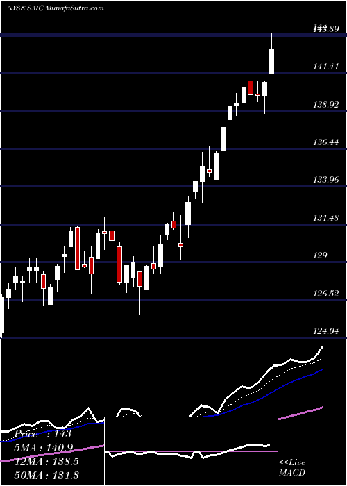  Daily chart SCIENCE APPLICATIONS INTERNATIONAL CORPORATION