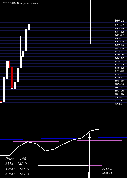  monthly chart ScienceApplications