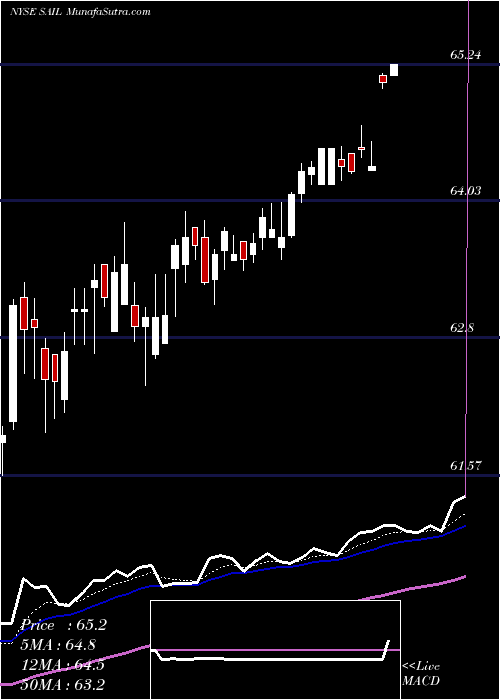  Daily chart SailPoint Technologies Holdings, Inc.
