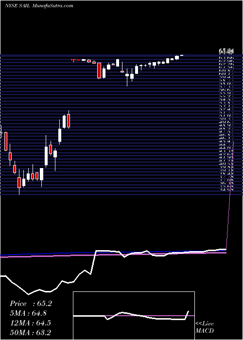  weekly chart SailpointTechnologies
