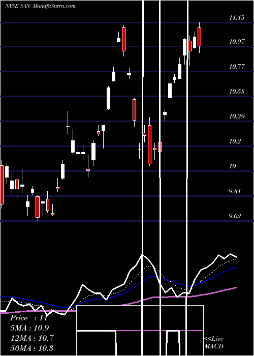  Daily chart BancoSantander