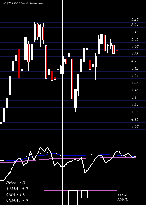  weekly chart BancoSantander