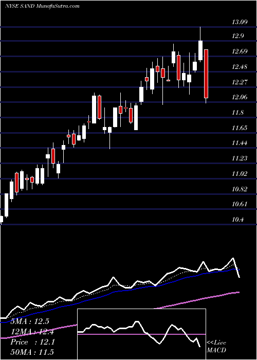  Daily chart SandstormGold