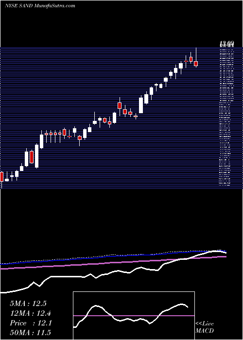  weekly chart SandstormGold