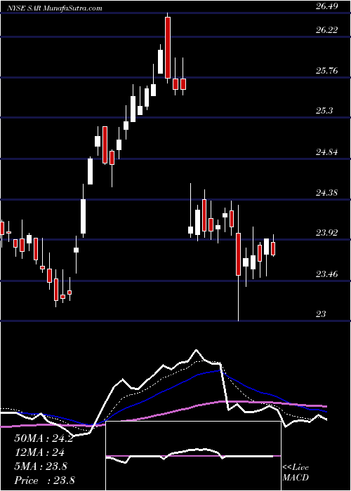  Daily chart SaratogaInvestment