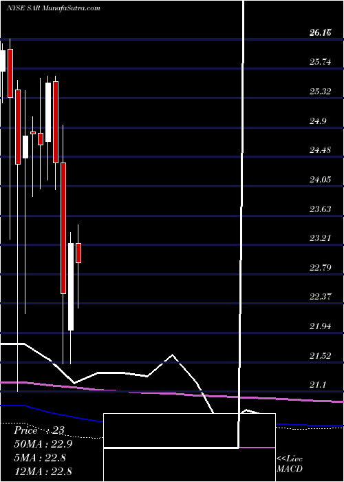  monthly chart SaratogaInvestment